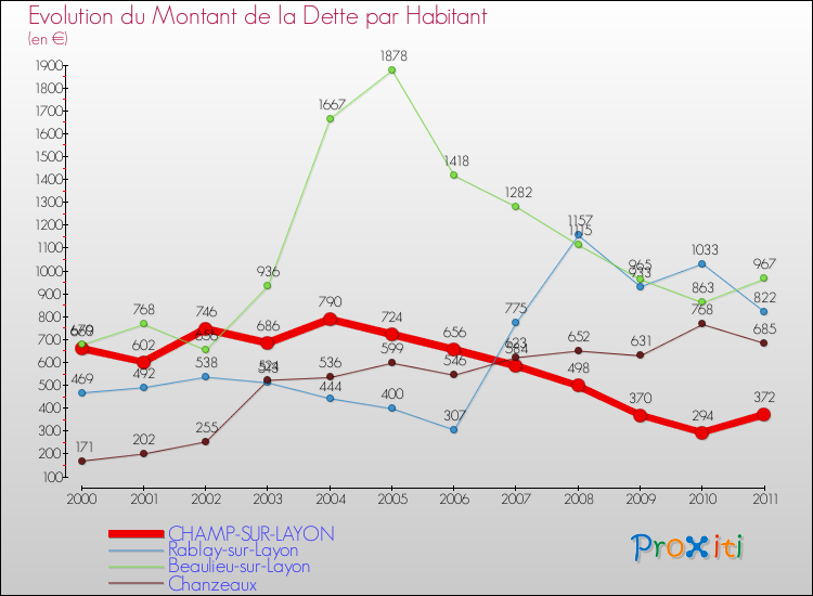 Evolution de la dette par habitant pour la commune de CHAMP-SUR-LAYON et les communes proches Comparaison de la dette par habitant pour CHAMP-SUR-LAYON et les communes voisines