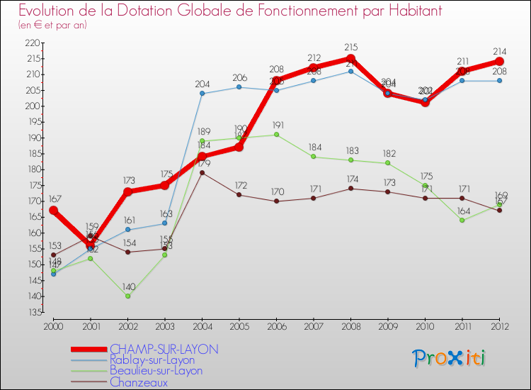 Evolution et montant de la dotation globale de fonctionnement par Habitant pour CHAMP-SUR-LAYON et les communes proches Comparaison des dotations globales de fonctionnement par habitant pour CHAMP-SUR-LAYON et les communes voisines