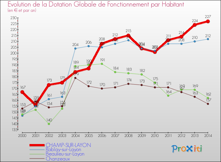 Evolution et montant de la dotation globale de fonctionnement par Habitant pour CHAMP-SUR-LAYON et les communes proches de 2000 à 2014. Comparaison des dotations globales de fonctionnement par habitant pour CHAMP-SUR-LAYON et les communes voisines de 2000 à 2014.