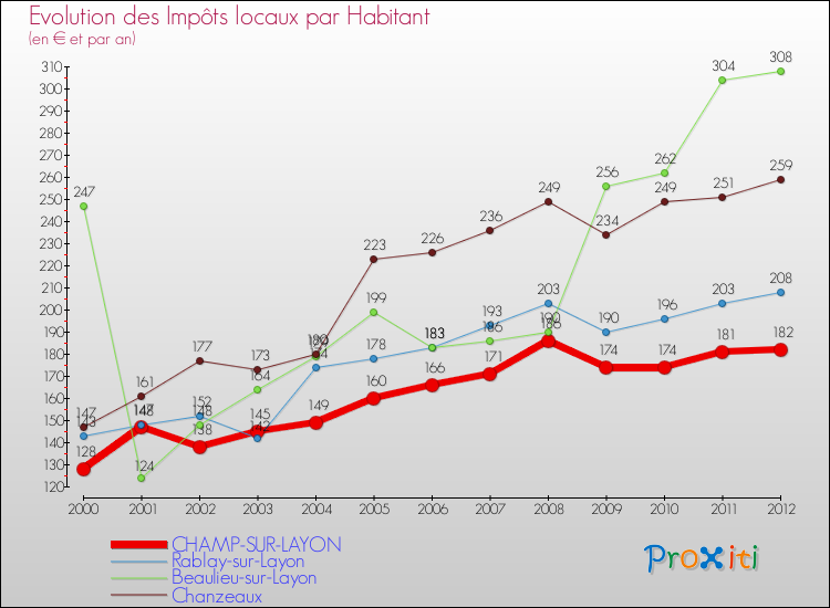 Evolution et montant des impôts locaux par Habitant pour CHAMP-SUR-LAYON et les communes proches Comparaison des impôts locaux par habitant pour CHAMP-SUR-LAYON et les communes voisines