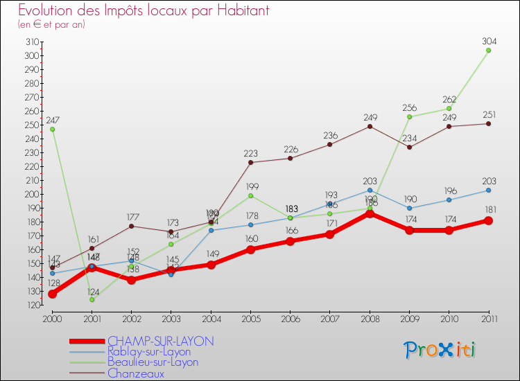 Evolution et montant des impôts locaux par Habitant pour CHAMP-SUR-LAYON et les communes proches Comparaison des impôts locaux par habitant pour CHAMP-SUR-LAYON et les communes voisines
