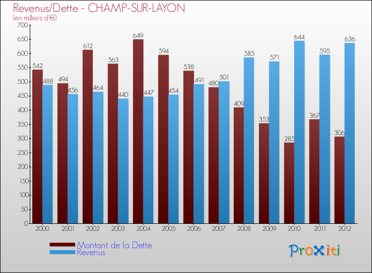 Evolution comparée de la dette et des revenus pour la commune de CHAMP-SUR-LAYON de 2000 à 2012 Comparaison de la dette et des revenus pour CHAMP-SUR-LAYON de 2000 à 2012