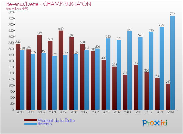 Evolution comparée de la dette et des revenus pour la commune de CHAMP-SUR-LAYON de 2000 à 2014 Comparaison de la dette et des revenus pour CHAMP-SUR-LAYON de 2000 à 2014