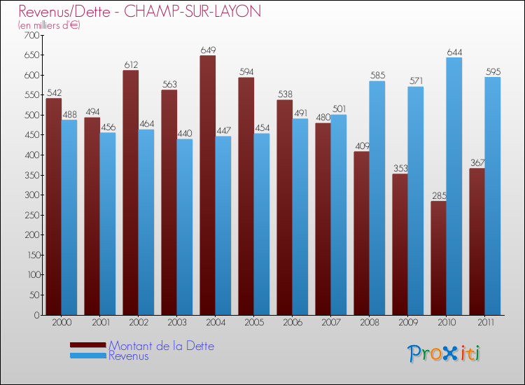 Evolution comparée de la dette et des revenus pour la commune de CHAMP-SUR-LAYON de 2000 à 2011 Comparaison de la dette et des revenus pour CHAMP-SUR-LAYON de 2000 à 2011