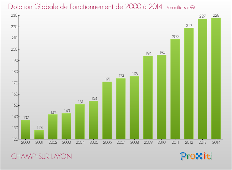 Evolution du montant de la Dotation Globale de Fonctionnement pour la commune de CHAMP-SUR-LAYON de 2000 à 2014 Evolution du montant de la Dotation Globale de Fonctionnement pour CHAMP-SUR-LAYON de 2000 à 2014