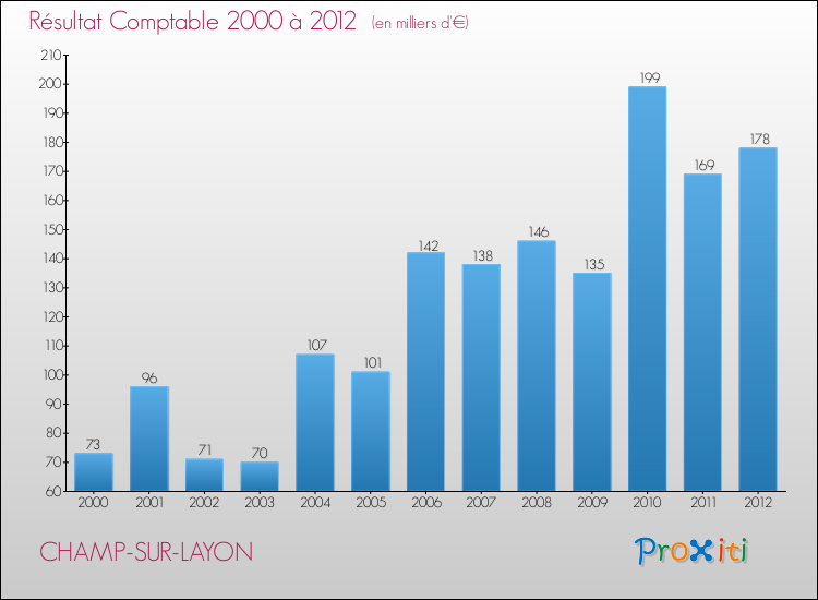Evolution du résultat comptable pour la commune de CHAMP-SUR-LAYON de 2000 à 2012 Evolution du résultat comptable pour CHAMP-SUR-LAYON de 2000 à 2012