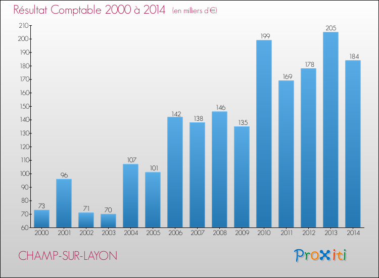 Evolution du résultat comptable pour la commune de CHAMP-SUR-LAYON de 2000 à 2014 Evolution du résultat comptable pour CHAMP-SUR-LAYON de 2000 à 2014