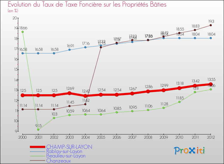 Evolution du taux de la taxe foncière sur le bati pour CHAMP-SUR-LAYON et les communes proches de 2000 à 2012 Comparaison des taux de taxe foncière sur le bati pour CHAMP-SUR-LAYON et les communes voisines de 2000 à 2012