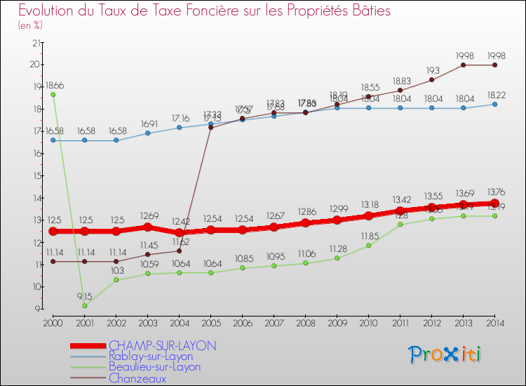 Evolution du taux de la taxe foncière sur le bati pour CHAMP-SUR-LAYON et les communes proches de 2000 à 2014 Comparaison des taux de taxe foncière sur le bati pour CHAMP-SUR-LAYON et les communes voisines de 2000 à 2014