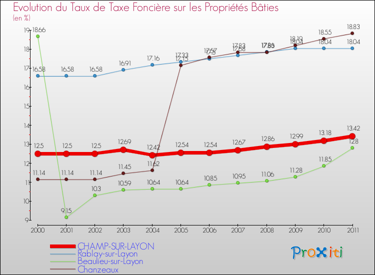 Evolution du taux de la taxe foncière sur le bati pour CHAMP-SUR-LAYON et les communes proches Comparaison des taux de taxe foncière sur le bati pour CHAMP-SUR-LAYON et les communes voisines