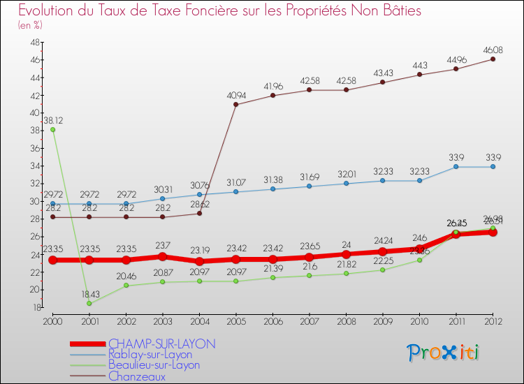 Evolution du taux de la taxe foncière sur les immeubles et terrains non batis pour CHAMP-SUR-LAYON et les communes proches de 2000 à 2012 Comparaison des taux de la taxe foncière sur les immeubles et terrains non batis pour CHAMP-SUR-LAYON et les communes voisines de 2000 à 2012