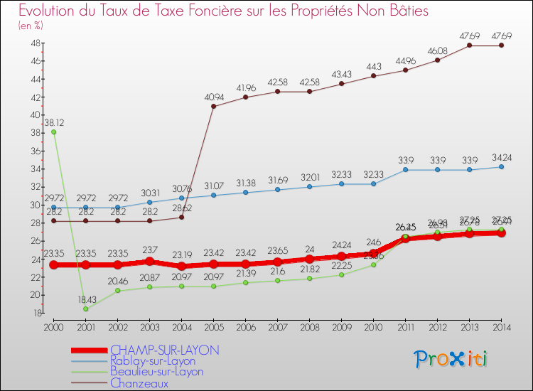 Evolution du taux de la taxe foncière sur les immeubles et terrains non batis pour CHAMP-SUR-LAYON et les communes proches de 2000 à 2014 Comparaison des taux de la taxe foncière sur les immeubles et terrains non batis pour CHAMP-SUR-LAYON et les communes voisines de 2000 à 2014
