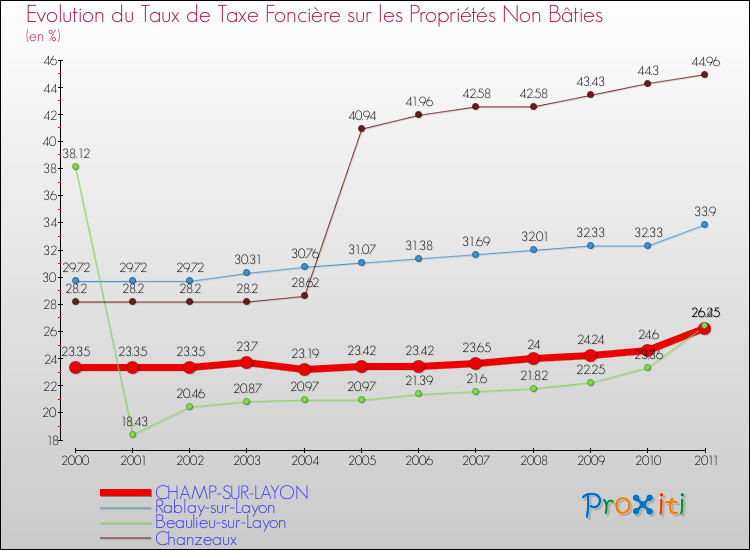 Evolution du taux de la taxe foncière sur les immeubles et terrains non batis pour CHAMP-SUR-LAYON et les communes proches Comparaison des taux de la taxe foncière sur les immeubles et terrains non batis pour CHAMP-SUR-LAYON et les communes voisines