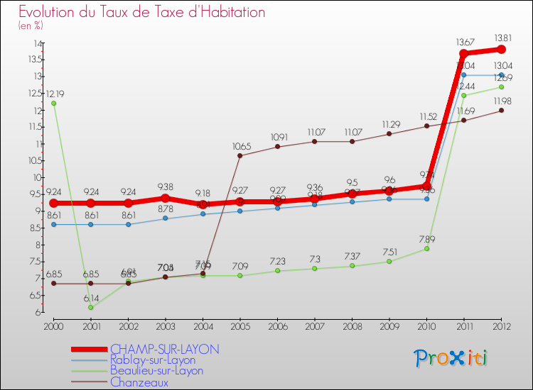 Evolution du taux de la taxe d'habitation pour CHAMP-SUR-LAYON et les communes proches Comparaison des taux de la taxe d'habitation pour CHAMP-SUR-LAYON et les communes voisines