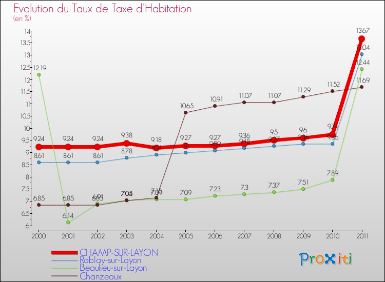 Evolution du taux de la taxe d'habitation pour CHAMP-SUR-LAYON et les communes proches Comparaison des taux de la taxe d'habitation pour CHAMP-SUR-LAYON et les communes voisines