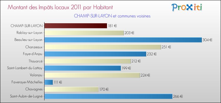 Montant des impôts locaux par Habitant pour CHAMP-SUR-LAYON et les communes proches Comparaison des impôts locaux par habitant pour CHAMP-SUR-LAYON et les communes voisines