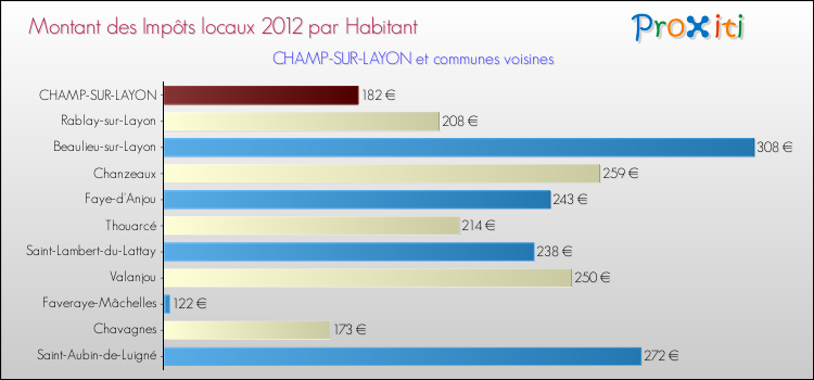 Montant des impôts locaux par Habitant pour CHAMP-SUR-LAYON et les communes proches Comparaison des impôts locaux par habitant pour CHAMP-SUR-LAYON et les communes voisines
