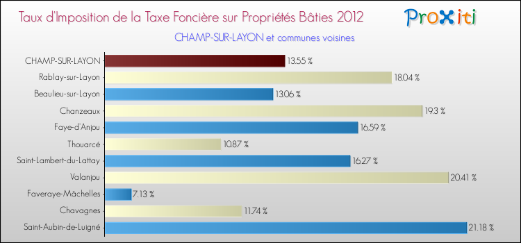 Taux d'imposition de la taxe foncière sur le bati 2012 pour CHAMP-SUR-LAYON et les communes proches Comparaison des taux d'imposition de la taxe foncière sur le bati 2012 pour CHAMP-SUR-LAYON et les communes voisines