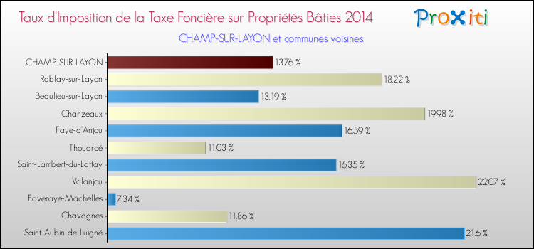 Taux d'imposition de la taxe foncière sur le bati 2014 pour CHAMP-SUR-LAYON et les communes proches Comparaison des taux d'imposition de la taxe foncière sur le bati 2014 pour CHAMP-SUR-LAYON et les communes voisines