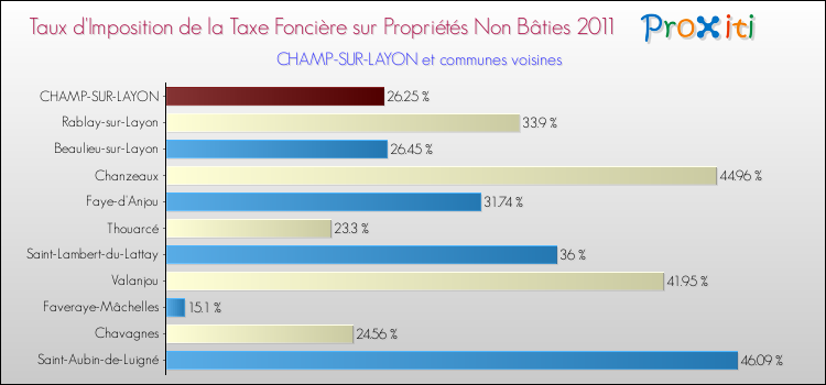 Taux d'imposition de la taxe foncière sur les immeubles et terrains non batis 2011 pour CHAMP-SUR-LAYON et les communes proches Comparaison des taux d'imposition de la taxe foncière sur les immeubles et terrains non batis 2011 pour CHAMP-SUR-LAYON et les communes voisines
