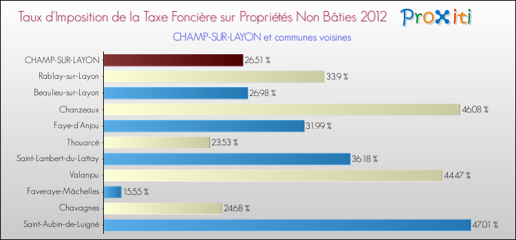 Taux d'imposition de la taxe foncière sur les immeubles et terrains non batis 2012 pour CHAMP-SUR-LAYON et les communes proches Comparaison des taux d'imposition de la taxe foncière sur les immeubles et terrains non batis 2012 pour CHAMP-SUR-LAYON et les communes voisines
