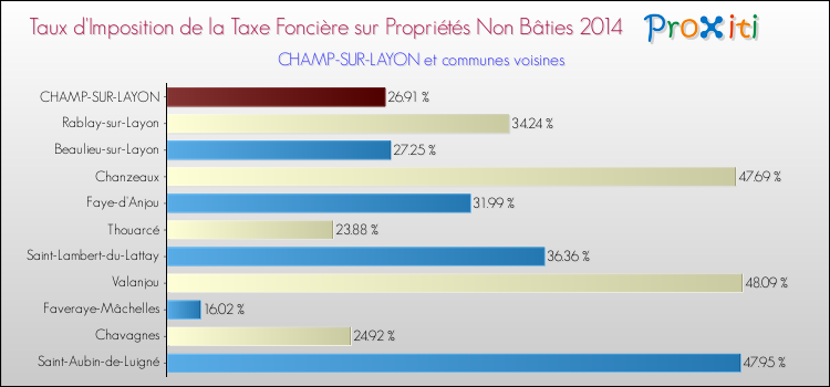 Taux d'imposition de la taxe foncière sur les immeubles et terrains non batis 2014 pour CHAMP-SUR-LAYON et les communes proches Comparaison des taux d'imposition de la taxe foncière sur les immeubles et terrains non batis 2014 pour CHAMP-SUR-LAYON et les communes voisines