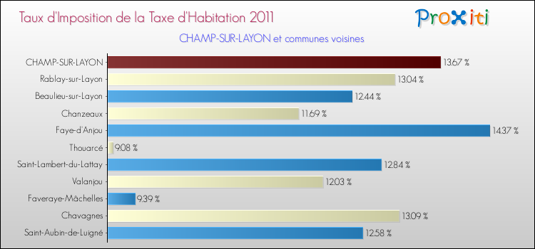Taux d'imposition de la taxe d'habitation 2011 pour CHAMP-SUR-LAYON et les communes proches Comparaison des taux d'imposition de la taxe d'habitation 2011 pour CHAMP-SUR-LAYON et les communes voisines