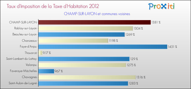 Taux d'imposition de la taxe d'habitation 2012 pour CHAMP-SUR-LAYON et les communes proches Comparaison des taux d'imposition de la taxe d'habitation 2012 pour CHAMP-SUR-LAYON et les communes voisines