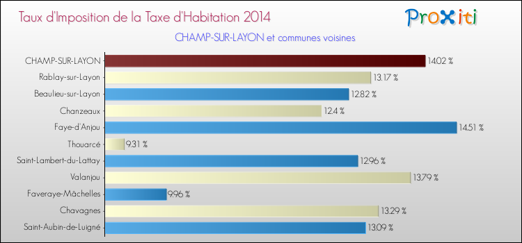 Taux d'imposition de la taxe d'habitation 2014 pour CHAMP-SUR-LAYON et les communes proches Comparaison des taux d'imposition de la taxe d'habitation 2014 pour CHAMP-SUR-LAYON et les communes voisines