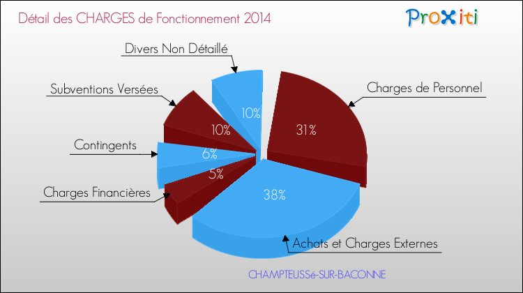 Décomposition des Charges de Fonctionnement 2014 de la commune de CHAMPTEUSSé-SUR-BACONNE Charges de Fonctionnement 2014 pour la commune de CHAMPTEUSSé-SUR-BACONNE