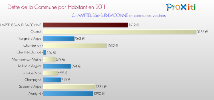 Dette par habitant de la commune en 2011 pour CHAMPTEUSSé-SUR-BACONNE et les communes proches Comparaison de la dette par habitant de la commune en 2011 pour CHAMPTEUSSé-SUR-BACONNE et les communes voisines