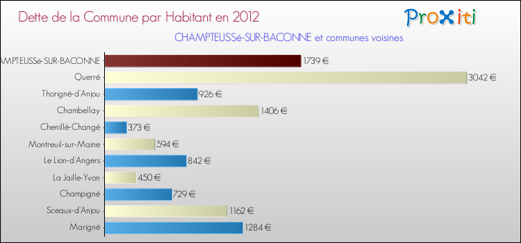 Dette par habitant de la commune en 2012 pour CHAMPTEUSSé-SUR-BACONNE et les communes proches Comparaison de la dette par habitant de la commune en 2012 pour CHAMPTEUSSé-SUR-BACONNE et les communes voisines