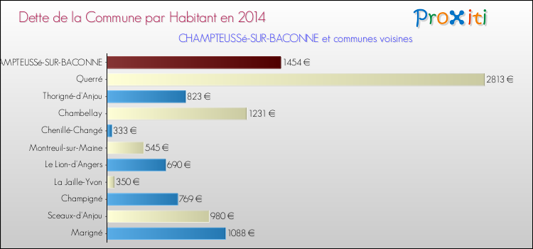 Dette par habitant de la commune en 2014 pour CHAMPTEUSSé-SUR-BACONNE et les communes proches Comparaison de la dette par habitant de la commune en 2014 pour CHAMPTEUSSé-SUR-BACONNE et les communes voisines