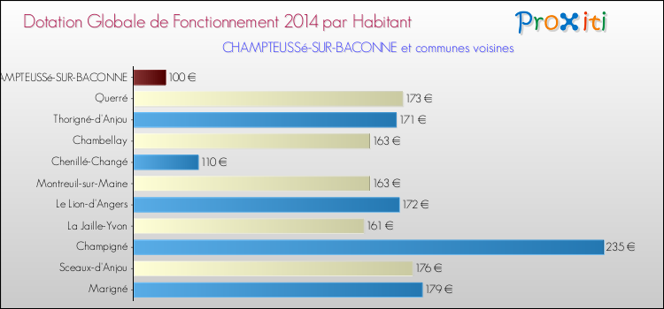 Montant des dotations globales de fonctionnement DGF par Habitant pour CHAMPTEUSSé-SUR-BACONNE et les communes proches en 2014. Comparaison des des dotations globales de fonctionnement DGF par habitant pour CHAMPTEUSSé-SUR-BACONNE et les communes voisines en 2014.