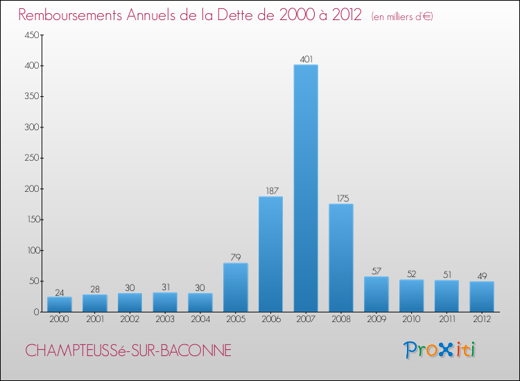 Evolution de l'annuité de la dette pour la commune de CHAMPTEUSSé-SUR-BACONNE de 2000 à 2012 Annuités de la dette pour CHAMPTEUSSé-SUR-BACONNE de 2000 à 2012