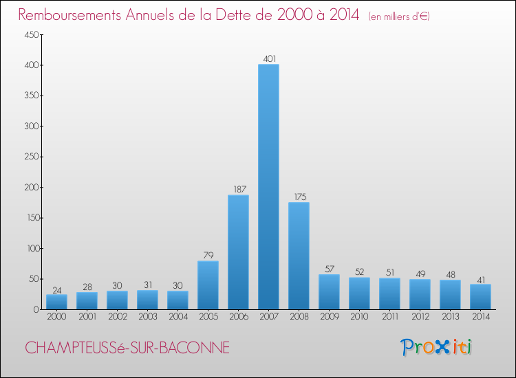 Evolution de l'annuité de la dette pour la commune de CHAMPTEUSSé-SUR-BACONNE de 2000 à 2014 Annuités de la dette pour CHAMPTEUSSé-SUR-BACONNE de 2000 à 2014