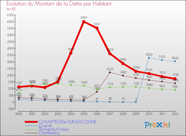 Evolution de la dette par habitant pour la commune de CHAMPTEUSSé-SUR-BACONNE et les communes proches de 2000 à 2012 Comparaison de la dette par habitant pour CHAMPTEUSSé-SUR-BACONNE et les communes voisines de 2000 à 2012