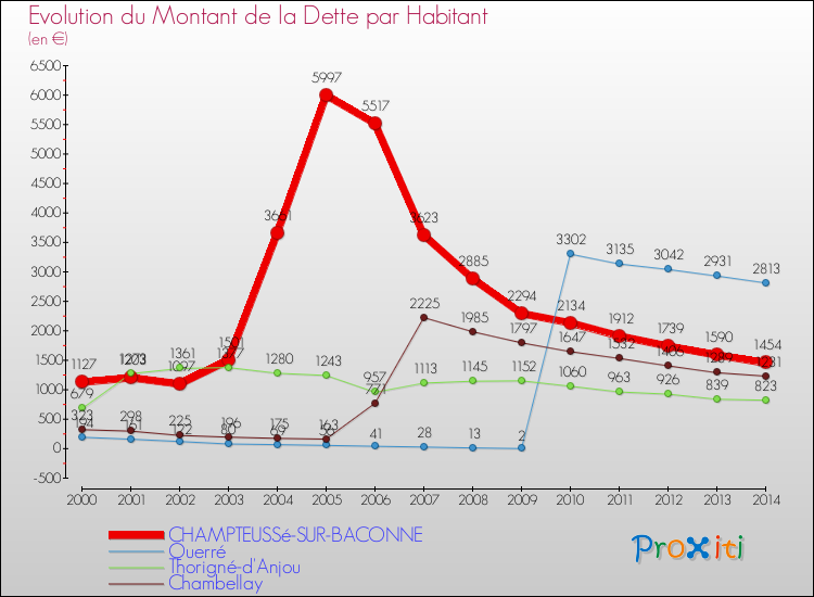 Evolution de la dette par habitant pour la commune de CHAMPTEUSSé-SUR-BACONNE et les communes proches de 2000 à 2014 Comparaison de la dette par habitant pour CHAMPTEUSSé-SUR-BACONNE et les communes voisines de 2000 à 2014