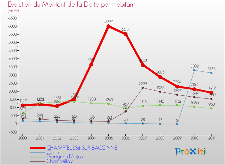Evolution de la dette par habitant pour la commune de CHAMPTEUSSé-SUR-BACONNE et les communes proches Comparaison de la dette par habitant pour CHAMPTEUSSé-SUR-BACONNE et les communes voisines