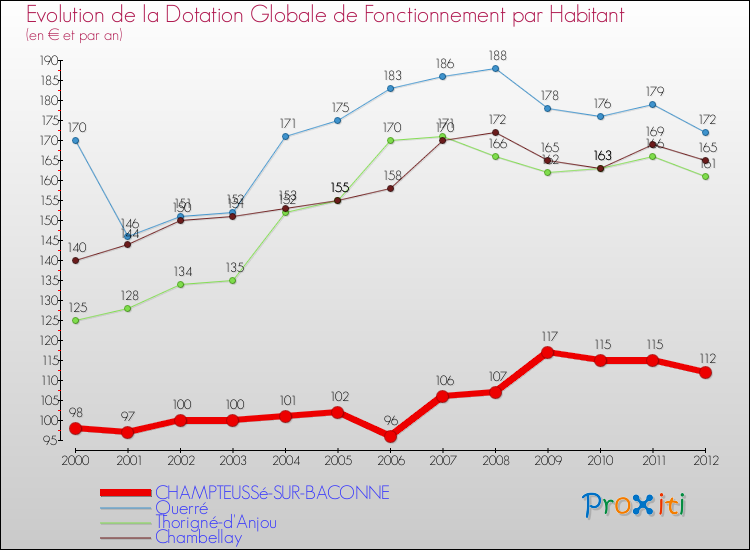 Evolution et montant de la dotation globale de fonctionnement par Habitant pour CHAMPTEUSSé-SUR-BACONNE et les communes proches Comparaison des dotations globales de fonctionnement par habitant pour CHAMPTEUSSé-SUR-BACONNE et les communes voisines
