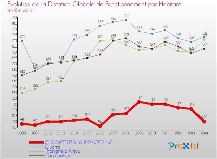 Evolution et montant de la dotation globale de fonctionnement par Habitant pour CHAMPTEUSSé-SUR-BACONNE et les communes proches de 2000 à 2014. Comparaison des dotations globales de fonctionnement par habitant pour CHAMPTEUSSé-SUR-BACONNE et les communes voisines de 2000 à 2014.