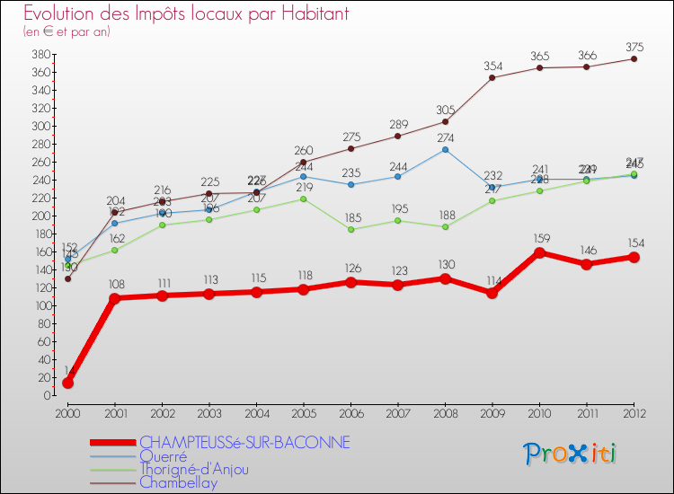 Evolution et montant des impôts locaux par Habitant pour CHAMPTEUSSé-SUR-BACONNE et les communes proches Comparaison des impôts locaux par habitant pour CHAMPTEUSSé-SUR-BACONNE et les communes voisines