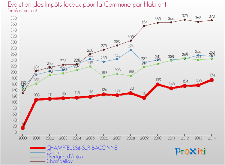 Evolution et montant des impôts locaux par Habitant pour CHAMPTEUSSé-SUR-BACONNE et les communes proches de 2000 à 2014 Comparaison des impôts locaux par habitant pour CHAMPTEUSSé-SUR-BACONNE et les communes voisines de 2000 à 2014