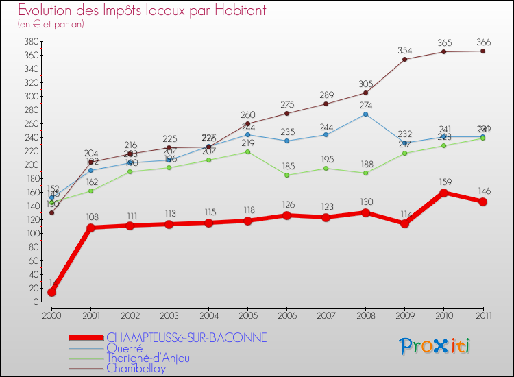 Evolution et montant des impôts locaux par Habitant pour CHAMPTEUSSé-SUR-BACONNE et les communes proches Comparaison des impôts locaux par habitant pour CHAMPTEUSSé-SUR-BACONNE et les communes voisines