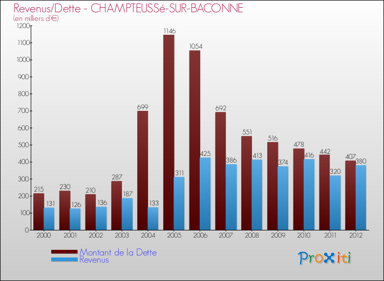 Evolution comparée de la dette et des revenus pour la commune de CHAMPTEUSSé-SUR-BACONNE de 2000 à 2012 Comparaison de la dette et des revenus pour CHAMPTEUSSé-SUR-BACONNE de 2000 à 2012
