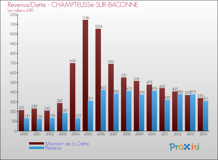 Evolution comparée de la dette et des revenus pour la commune de CHAMPTEUSSé-SUR-BACONNE de 2000 à 2014 Comparaison de la dette et des revenus pour CHAMPTEUSSé-SUR-BACONNE de 2000 à 2014