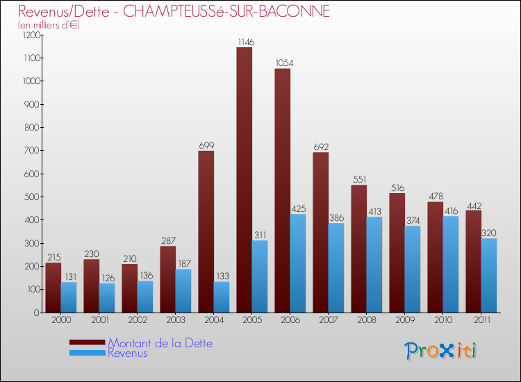 Evolution comparée de la dette et des revenus pour la commune de CHAMPTEUSSé-SUR-BACONNE de 2000 à 2011 Comparaison de la dette et des revenus pour CHAMPTEUSSé-SUR-BACONNE de 2000 à 2011