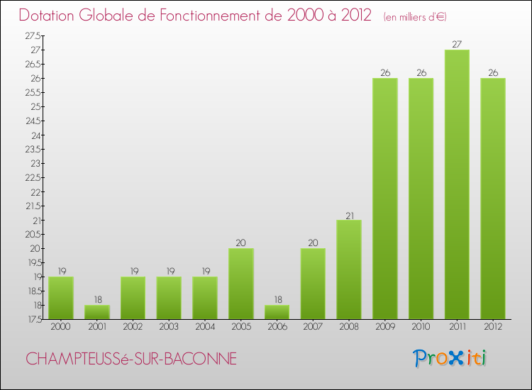 Evolution du montant de la Dotation Globale de Fonctionnement pour la commune de CHAMPTEUSSé-SUR-BACONNE de 2000 à 2012 Evolution du montant de la Dotation Globale de Fonctionnement pour CHAMPTEUSSé-SUR-BACONNE de 2000 à 2012