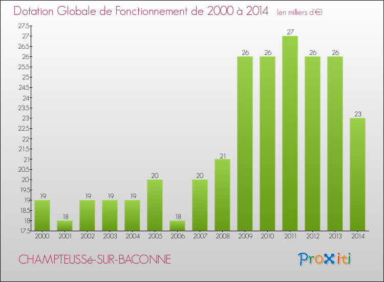 Evolution du montant de la Dotation Globale de Fonctionnement pour la commune de CHAMPTEUSSé-SUR-BACONNE de 2000 à 2014 Evolution du montant de la Dotation Globale de Fonctionnement pour CHAMPTEUSSé-SUR-BACONNE de 2000 à 2014
