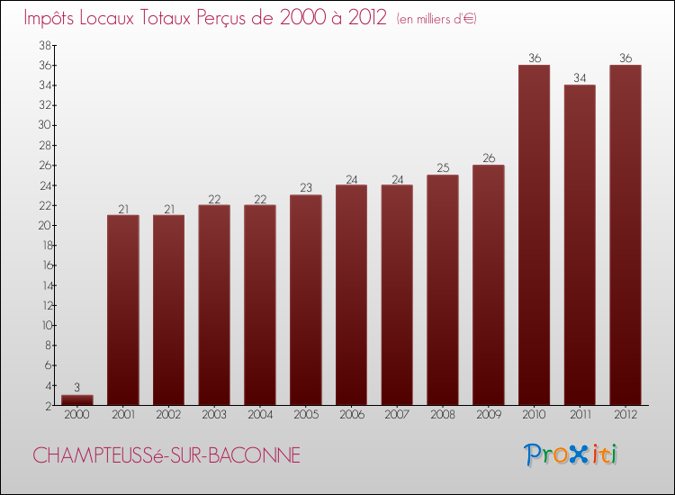 Evolution des Impôts Locaux pour la commune de CHAMPTEUSSé-SUR-BACONNE de 2000 à 2012 Evolution des Impôts Locaux pour CHAMPTEUSSé-SUR-BACONNE de 2000 à 2012